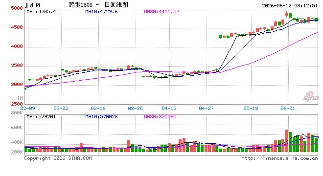鸡蛋同比涨八成!网友:吃不起了,养殖户:刚挣钱