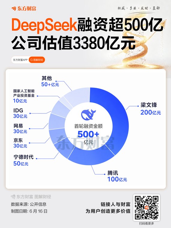 DeepSeek 500亿融资敲定!估值3380亿